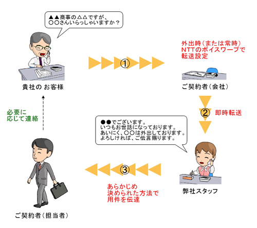 営業等で外出時